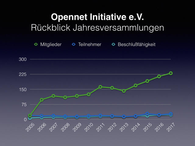 ONI JahresversammlungenStatistik2017